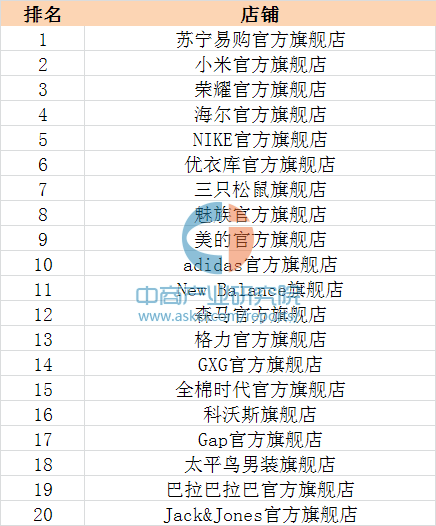 2016双11名单排行