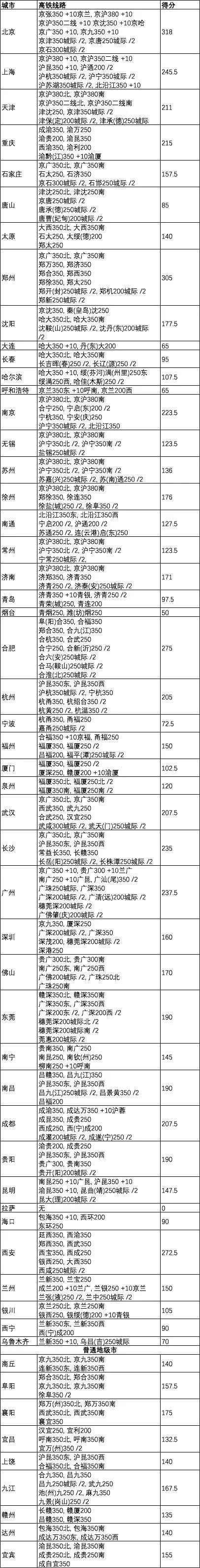中国城市枢纽排名1