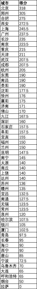 中国城市枢纽排名2