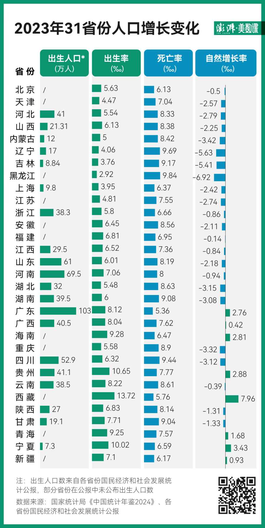 2023年各地人口出生率公布