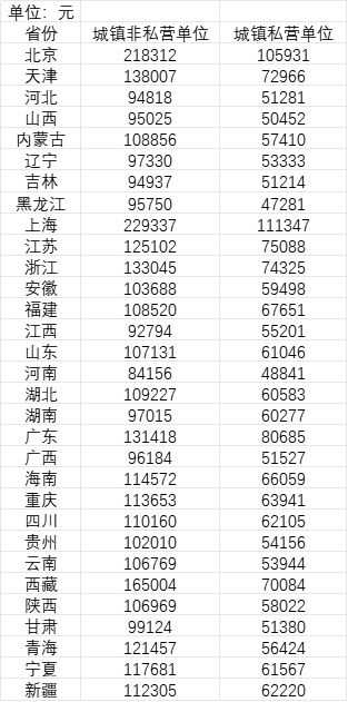 31省份平均工资公布