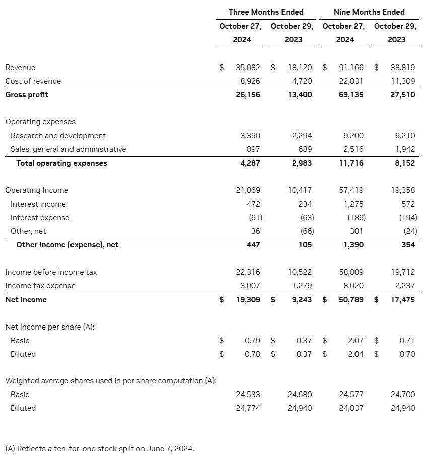 英伟达第三季度净利润增长109%