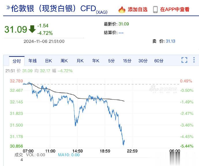 金价跳水了